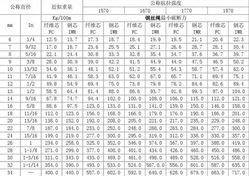 广元回收钢丝绳规格型号大全